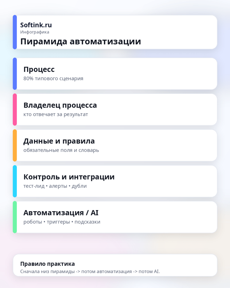 Пирамида автоматизации